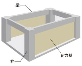 耐力壁付ラーメン構造