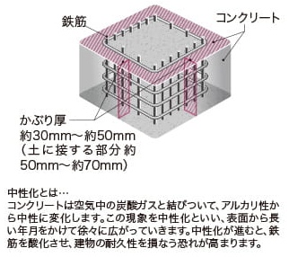 コンクリートかぶり厚