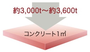 コンクリート強度（設計基準強度）