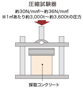 圧縮強度試験