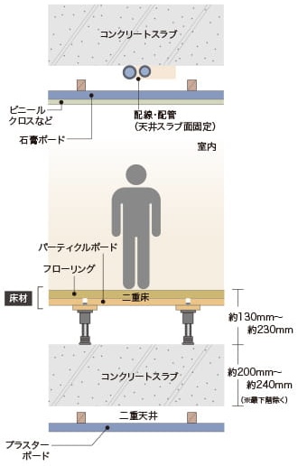 生活音に配慮した二重床・二重天井