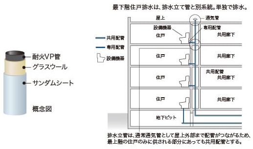 排水竪管・最下階排水