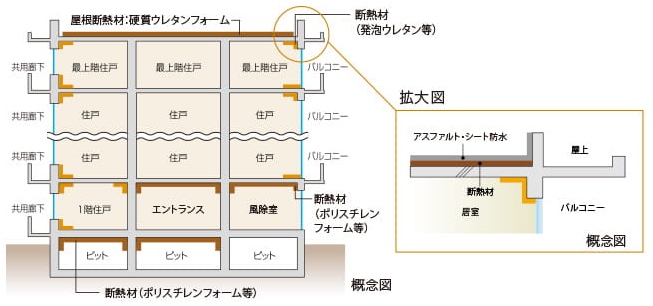 建物の防水・断熱性能