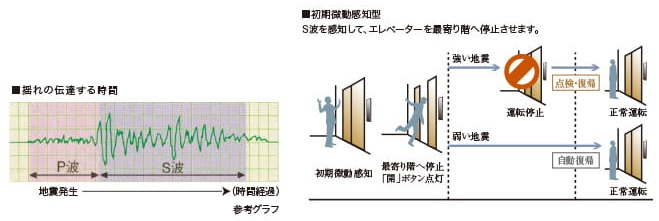 地震時のエレベーター管制運転