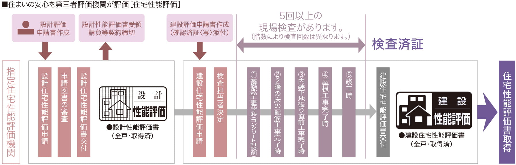 国土交通大臣から指定された、登録住宅性能評価機関による住宅性能評価書を取得予定