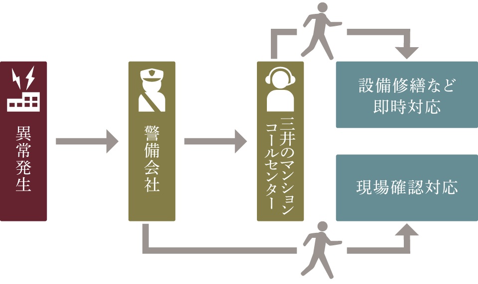 セキュリティネットワークを導入