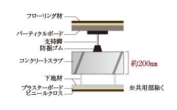 二重床・二重天井