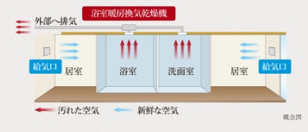 24時間常時微風量換気システム
