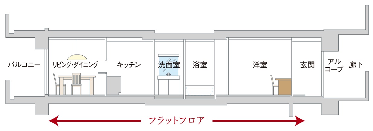 フルフラット設計