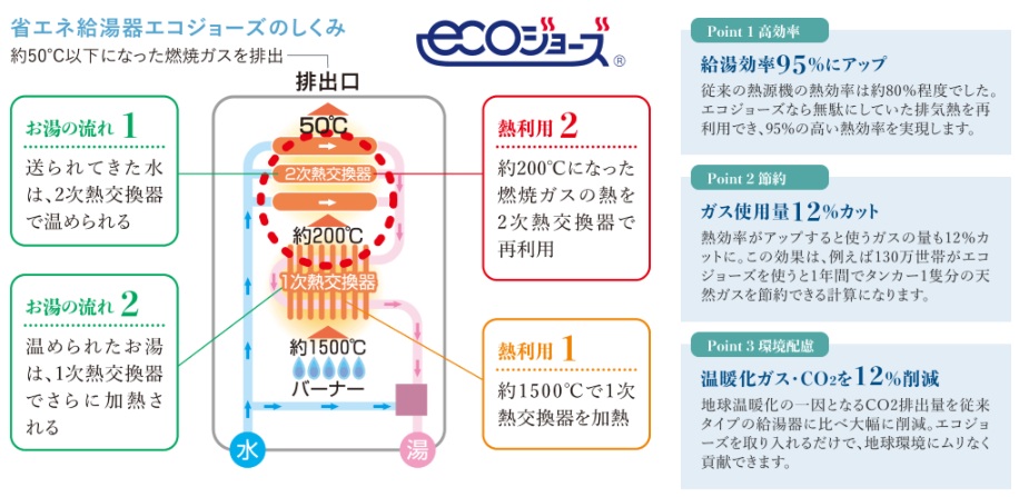 エコジョーズ