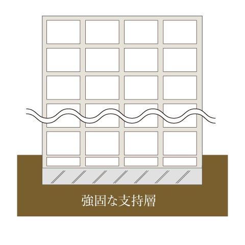 直接基礎