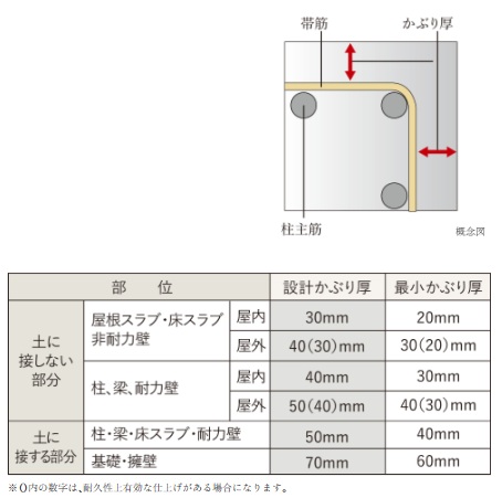 鉄筋コンクリートの劣化対策（かぶり厚）