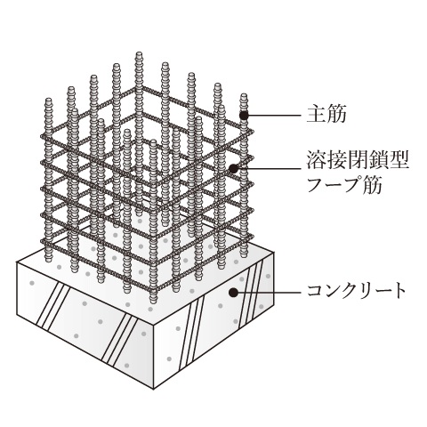 溶接閉鎖型鉄筋を採用