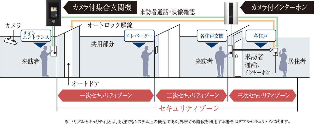 トリプルセキュリティ採用
