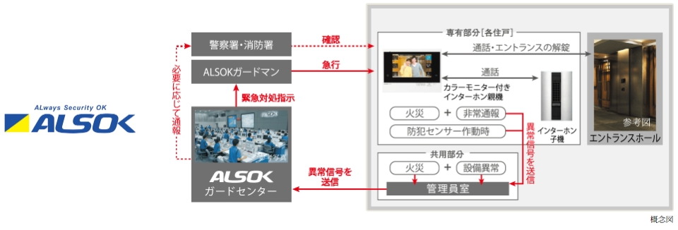ALSOKと提携した24時間遠隔保安システム