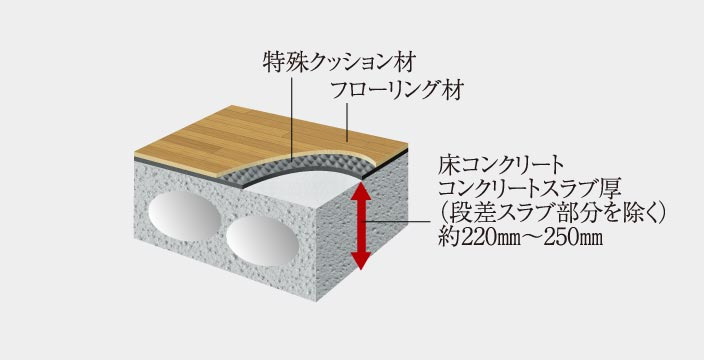 フローリング仕上げの直床設計
