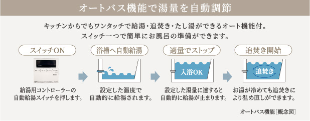 オートバス機能で湯量を自動調節