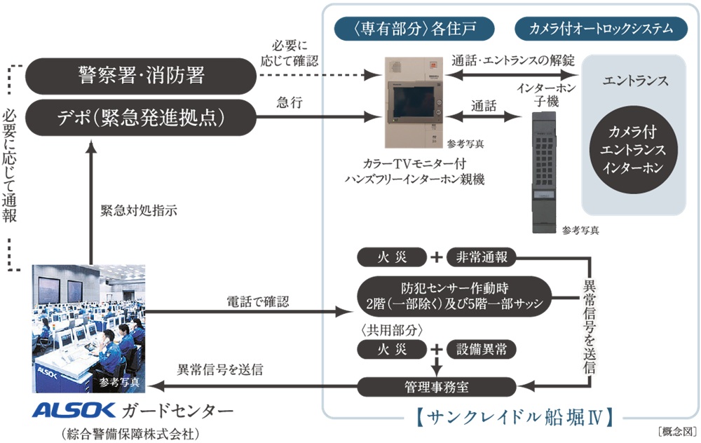 信頼性の高いALSOKによる24時間遠隔保安システムを採用