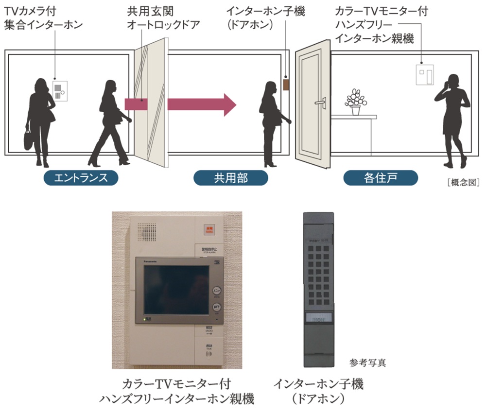 カラーTVモニター付ハンズフリーインターホン＆カメラ付オートロックシステム