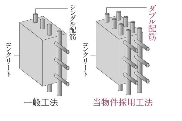 ダブル配筋を採用