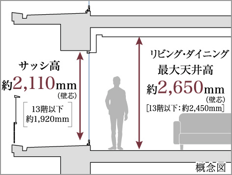 天井高・サッシ高