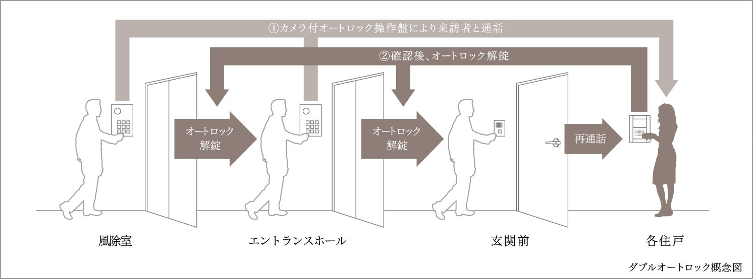 ダブルオートロック
