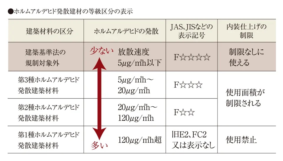 シックハウス対策