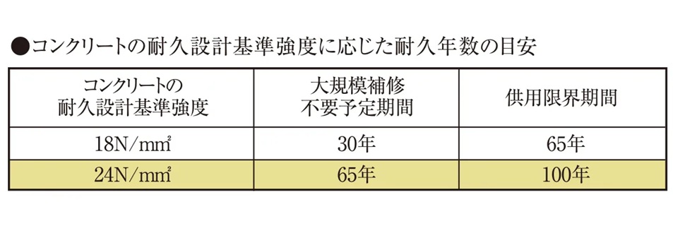 コンクリート強度