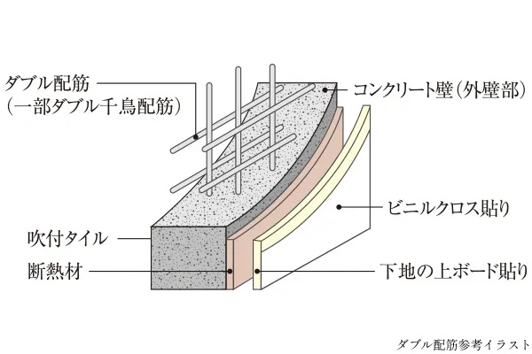 ダブル配筋（一部ダブル千鳥配筋）