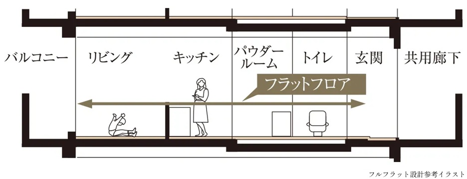 フルフラット設計