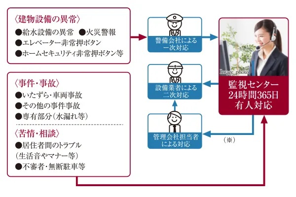 24時間、安心の緊急対応システム