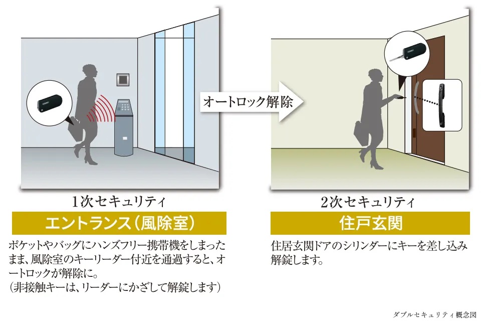 暮らしを2重に守る、先進のダブルセキュリティシステム
