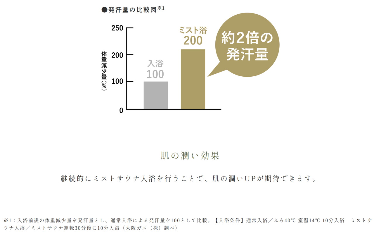 短時間で汗がかける