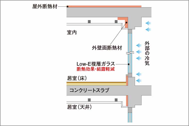 各部位ごとに断熱補強