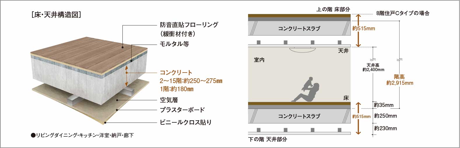 直貼り床（一部二重床）・二重天井構造