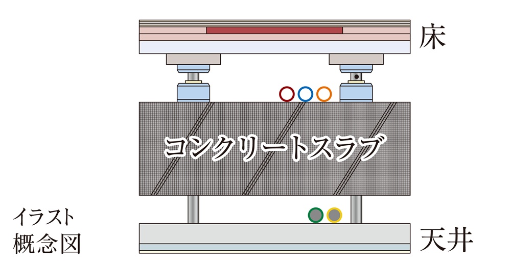 二重床・二重天井