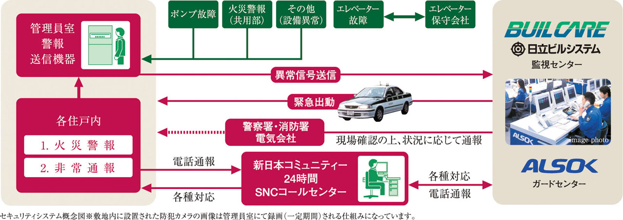安心な24時間体制のセキュリティシステム