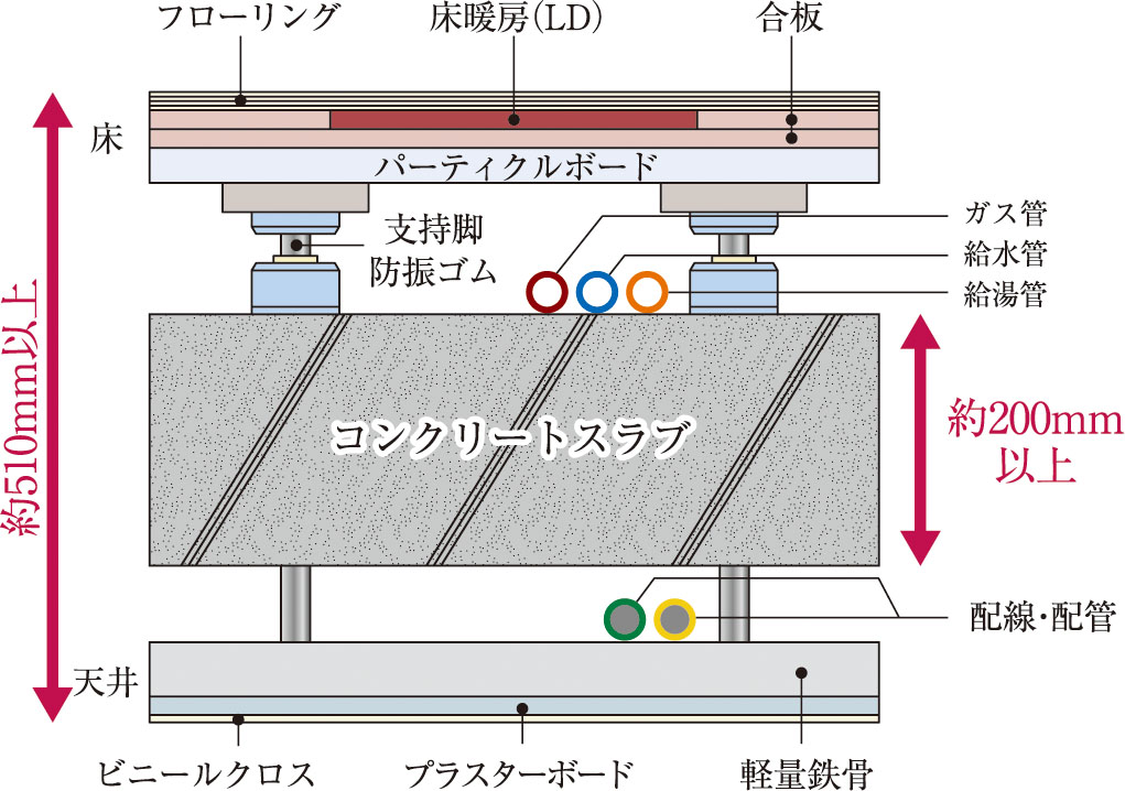 歩行感・メンテナンス性に優れた二重床・二重天井構造