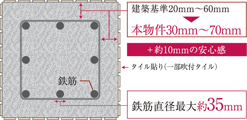 耐久性を高めるコンクリートかぶり厚