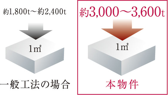 耐久性に優れた構造躯体