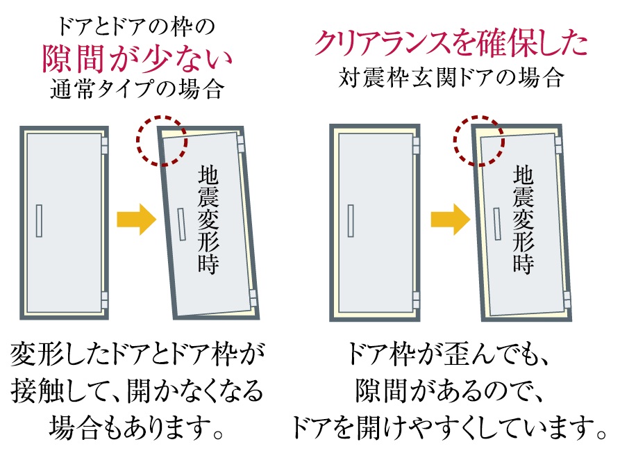 地震時にも安心な対震ドア枠