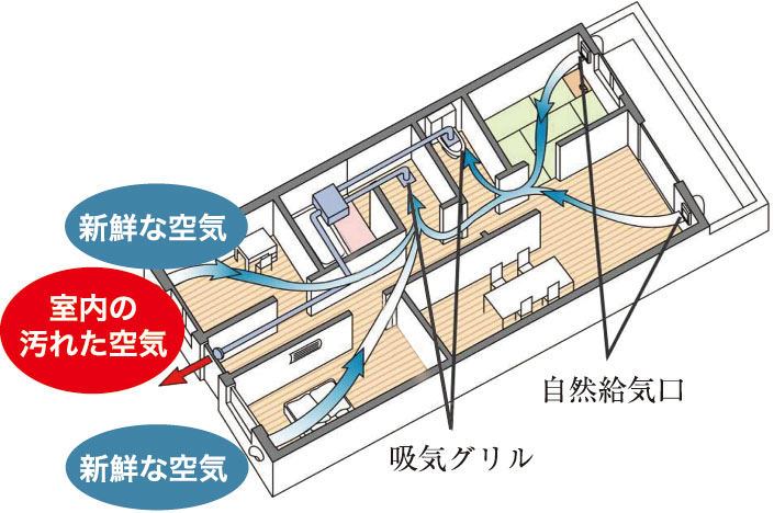 住まいの空気環境を整える
24時間換気システム