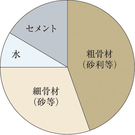 コンクリート中の
水セメント比50％以下