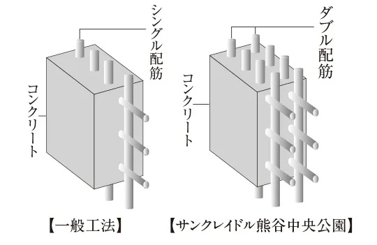ダブル配筋を採用