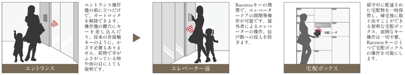 Raccessシステム