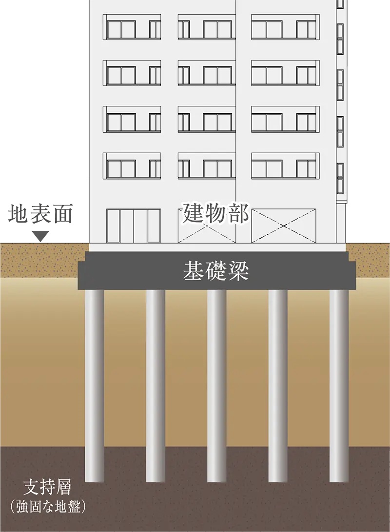 耐震性に配慮した杭基礎構造