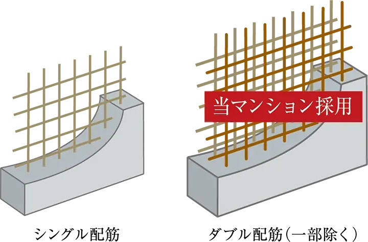 カ耐震強度を高める「ダブル配筋」