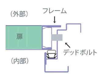防犯構造