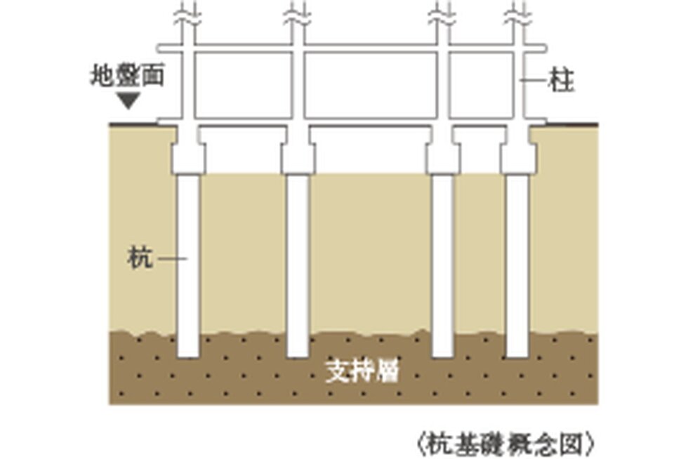 基礎（杭基礎方式）
