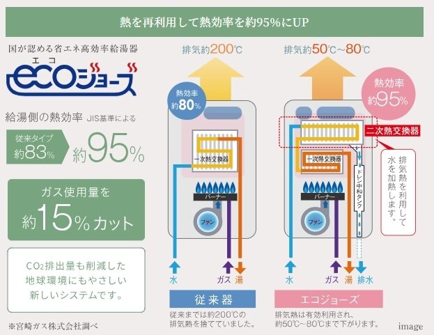 地球温暖化防止に日常で取り組むエコシステム